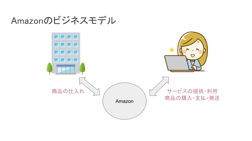 Amazonのビジネスモデル