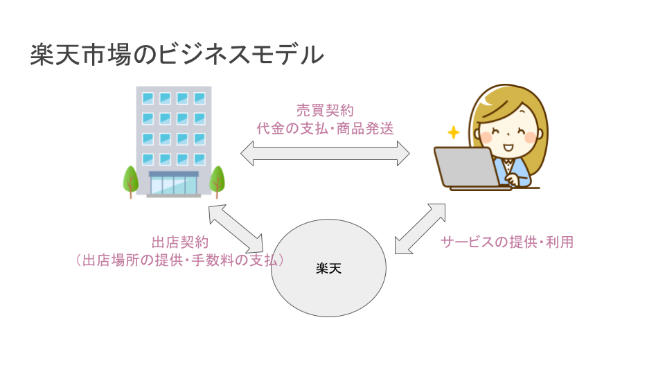 楽天市場のビジネスモデル