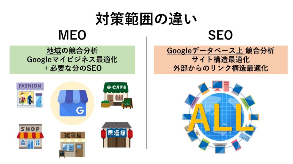 MEOは地域内の競合対策とGMB最適化、SEOはGoogleDB上全ての競合対策、内部対策、外部対策