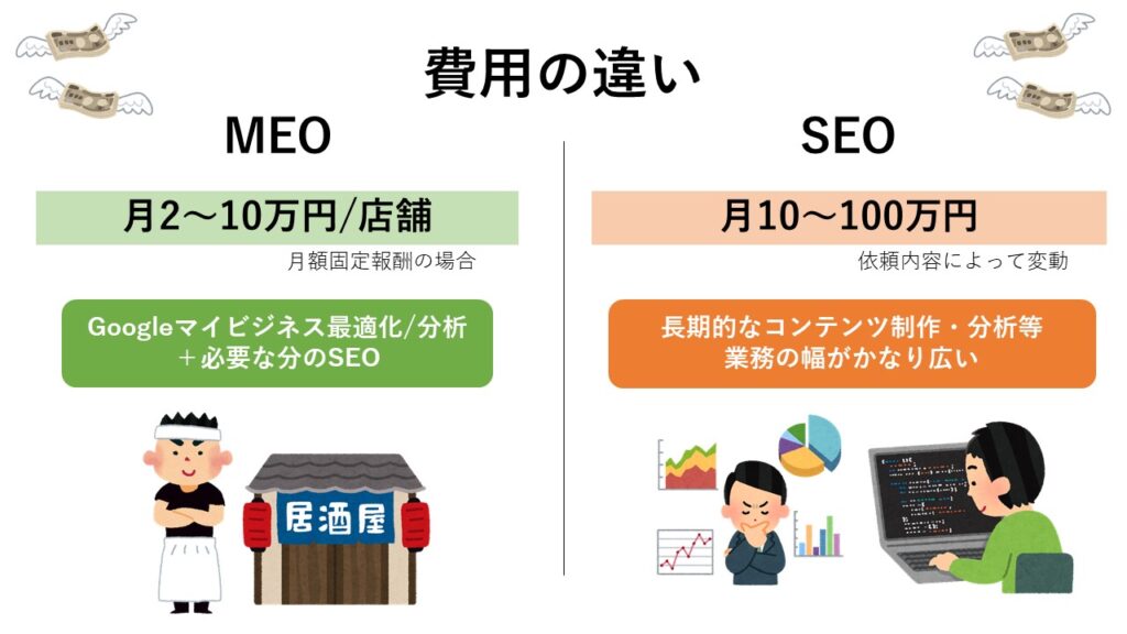 MEOの費用は2～10万円　SEOの費用は10～100万円